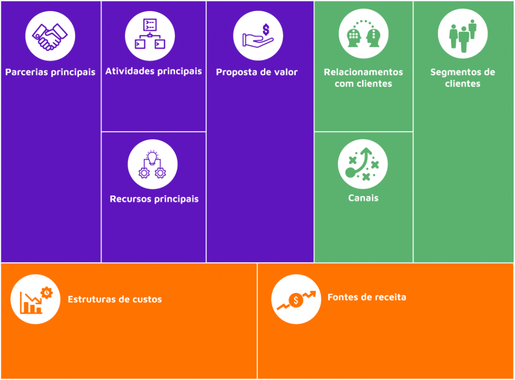 Business Model Canvas O Que é E Como Fazer 8509